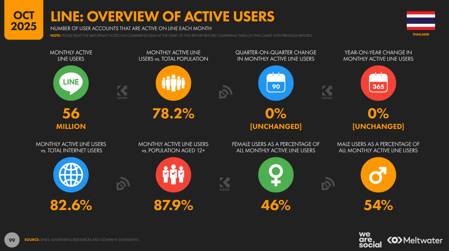 LINE Users in Thailand